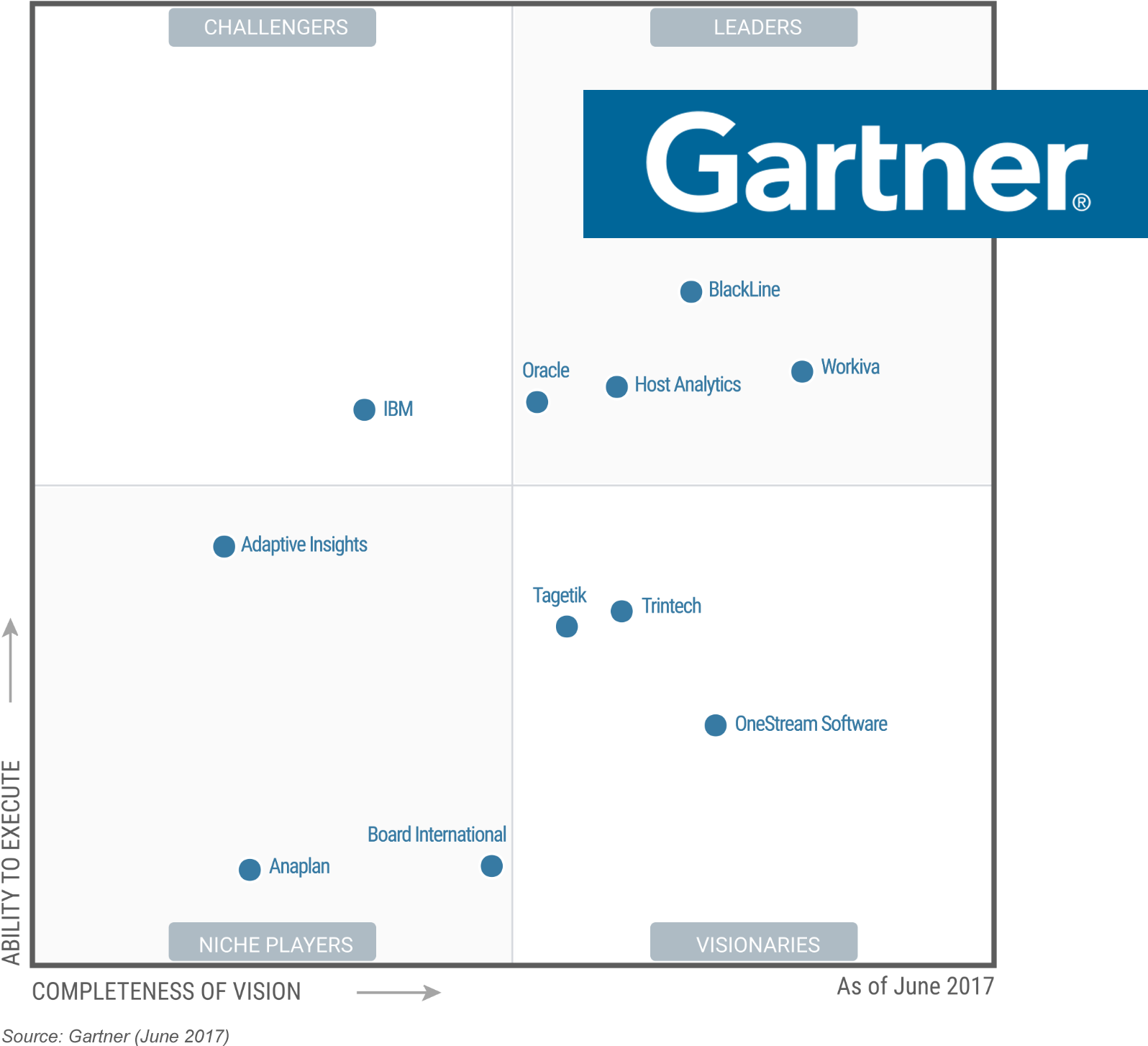 Onestream Software Named A Visionary On Gartner's Magic - Gartner Cloud Financial Close Solutions (1689x1486), Png Download
