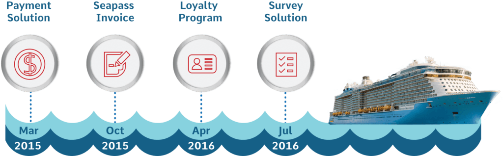 Royal Caribbean Cruises Maximizes Contact Center Efficiency - Circle (1024x318), Png Download
