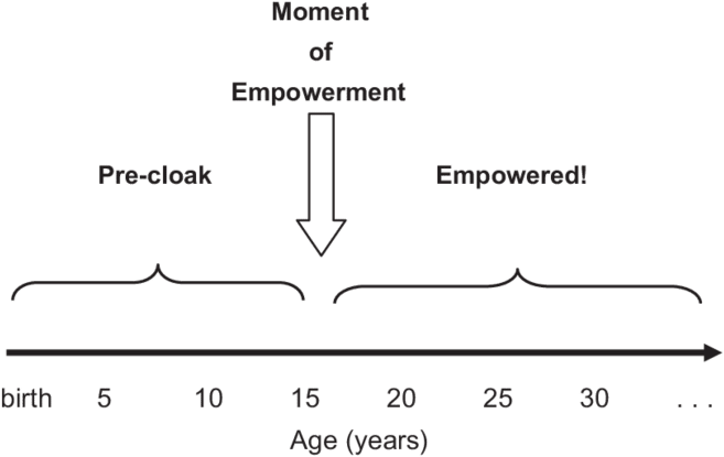 Developmental Stages Of A Comic Superhero - Diagram (850x418), Png Download