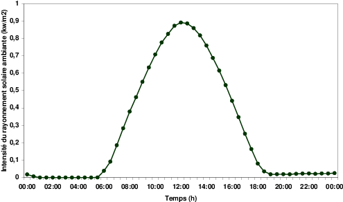 Variation De L'intensité Du Rayonnement Solaire À L'extérieur - Plot (509x317), Png Download