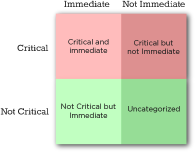 Download HD Urgent-important Matrix - Priority Matrix Transparent PNG ...