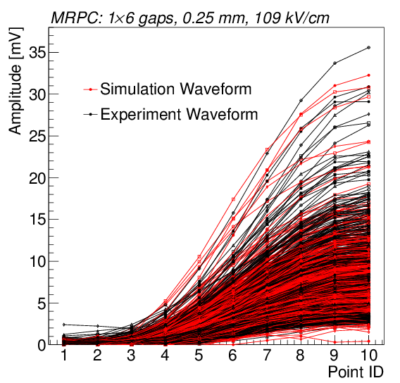 The Red Dots And Lines Are From The Simulation, While - Diagram (842x595), Png Download