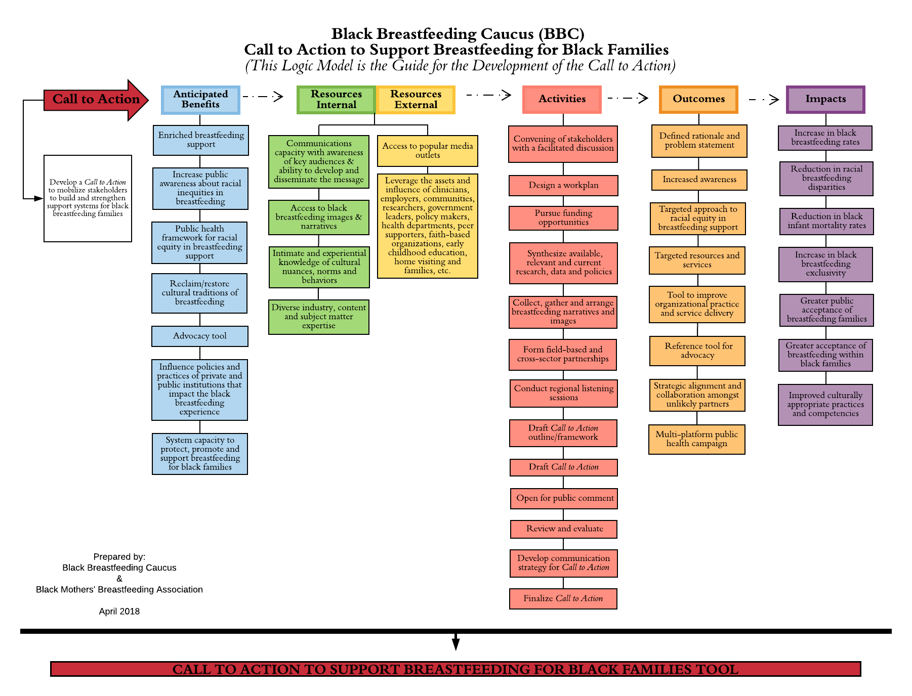 The Black Breastfeeding Caucus , A National Collective - Breastfeeding Logic Model Examples (1802x1376), Png Download