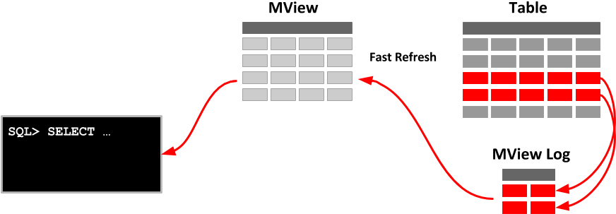Materialized View - Oracle View (900x347), Png Download