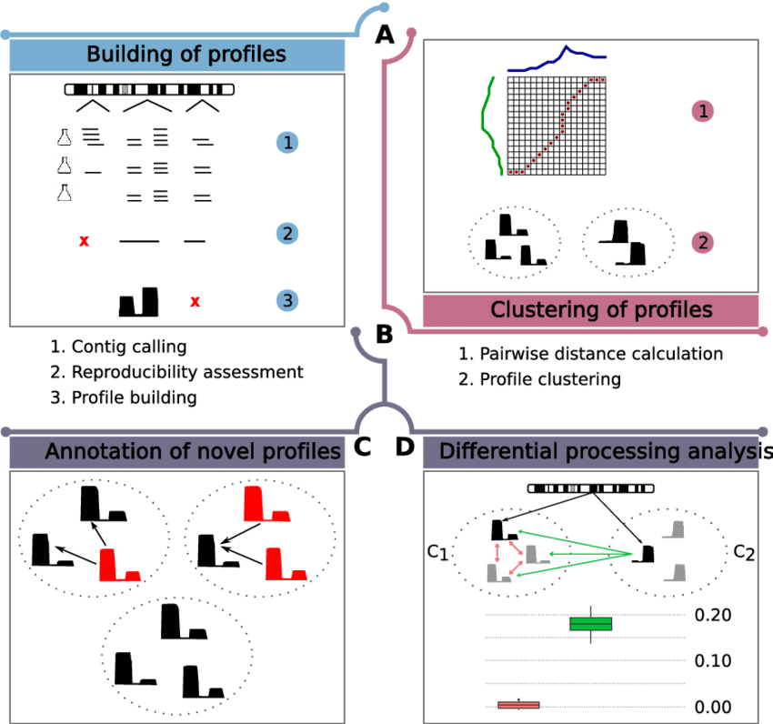 Overview Of Serpent - Genome (850x796), Png Download