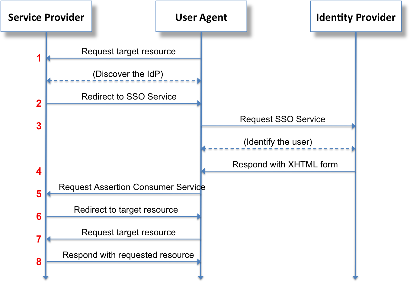 Saml2 Browser Sso Redirect Post - Spring Jwt Sequence Diagram (1362x963), Png Download