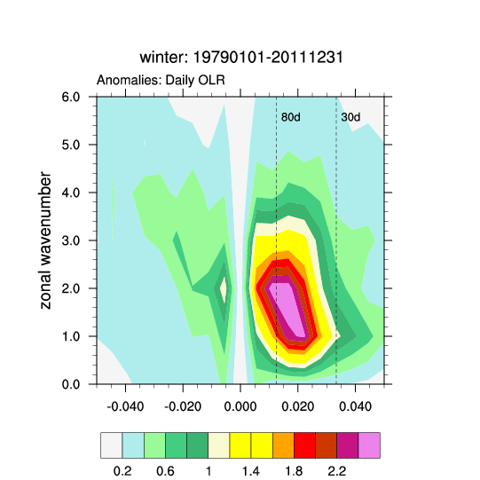Mjo - Wave - Freq - Winter - Parallel (607x787), Png Download
