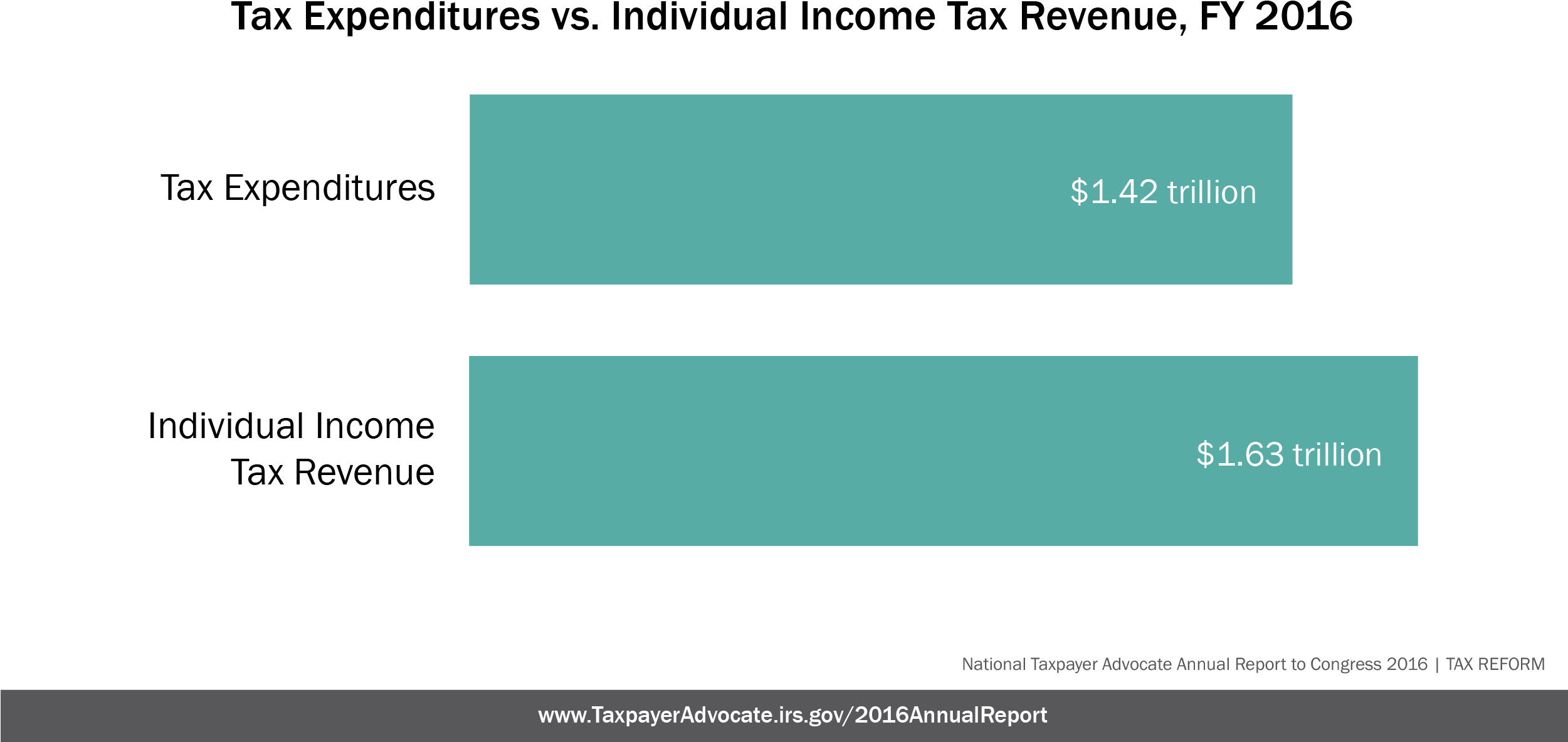 Individual Income Tax Revenue - Tax Expenditure (2500x1458), Png Download