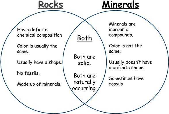 Rocks Vs Minerals Venn Diagram Custom Wiring Diagram - Diagram (720x540), Png Download