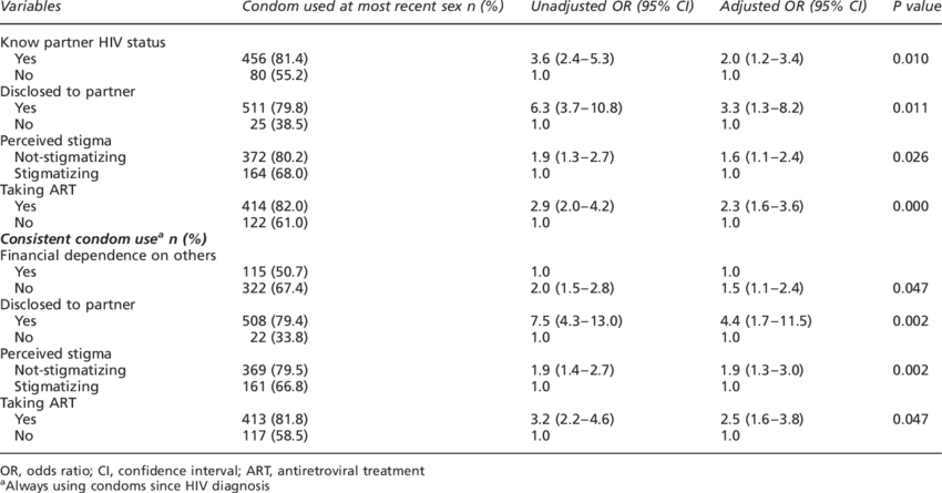 Variables Associated With Condom Use At The Most Recent - Braf (850x445), Png Download