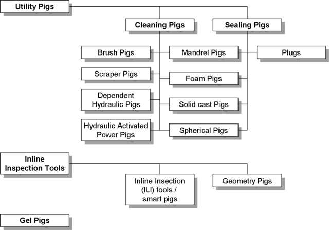 320 × 223 Pixels - Type Of Pipeline Pig (640x447), Png Download