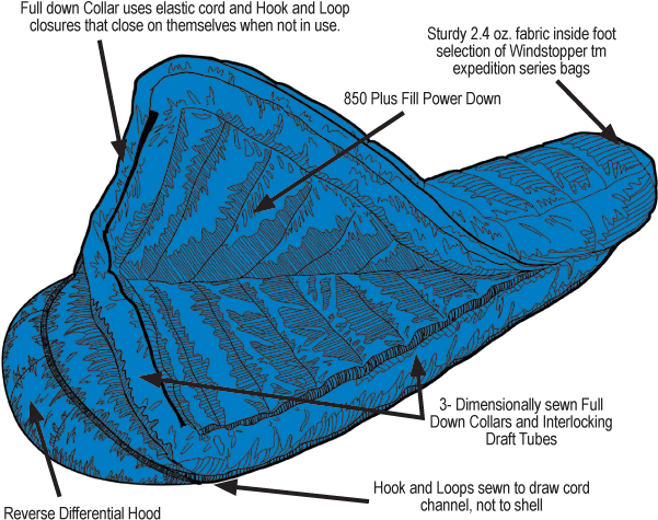 Features - Side Baffles Sleeping Bag (600x482), Png Download