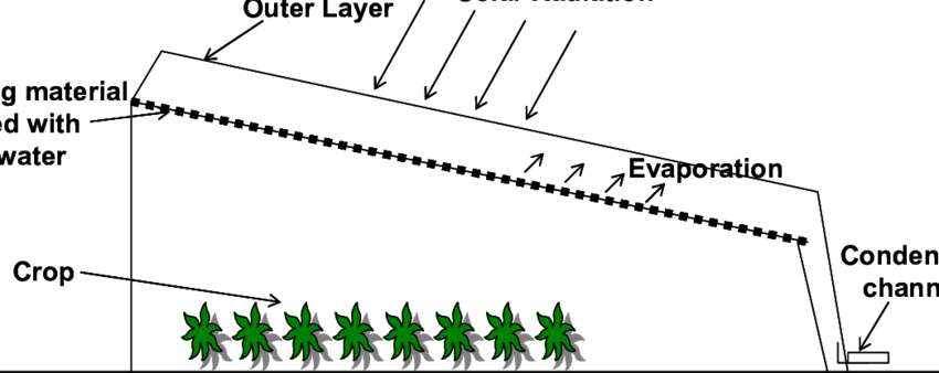 Picture Free A Of Combined Solar Still And - Greenhouse Solar Still (850x338), Png Download