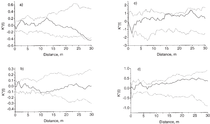 Ripley's K* Of Live Trees In Saunajärvi (a) And Liimatanvaara - Diagram (850x505), Png Download