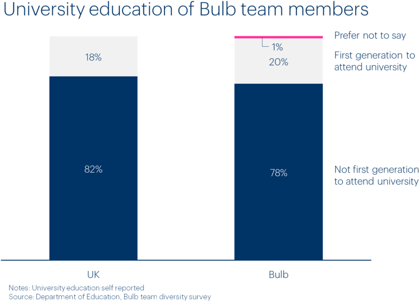 Bulb Team University Education Diversity (1000x641), Png Download