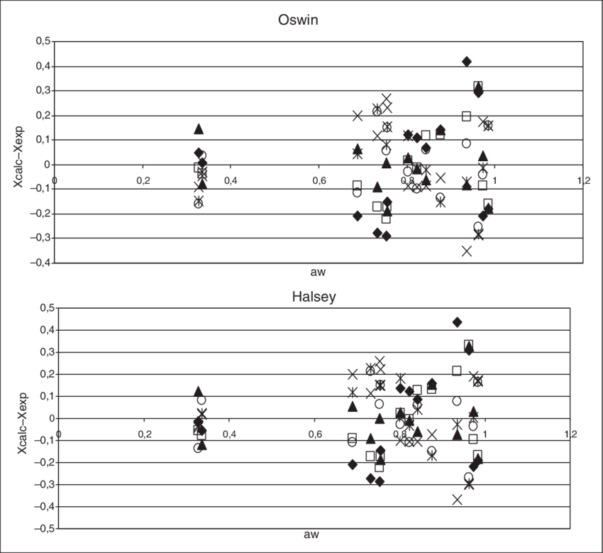 Residual Plot For Oswin And Halsey Models Including - Diagram (850x779), Png Download