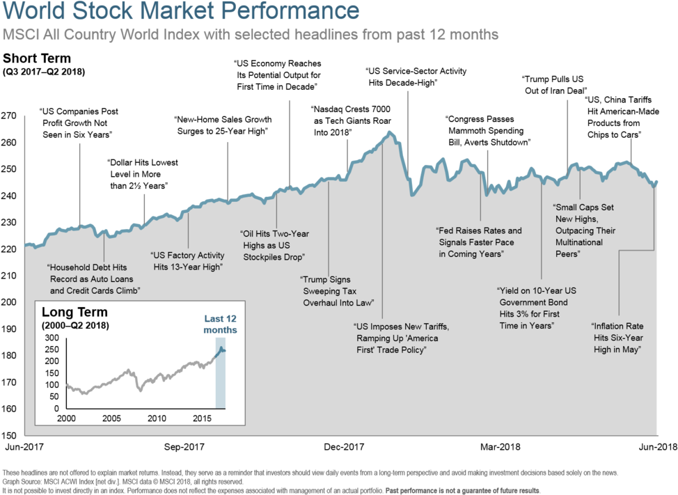 Q218 World Stock Market Performance 12 Months - Jlfranklin Wealth Planning (1000x736), Png Download