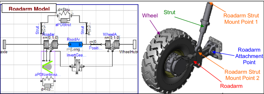 Roadarm Suspension Configuration For Wheels - Wheel (850x305), Png Download