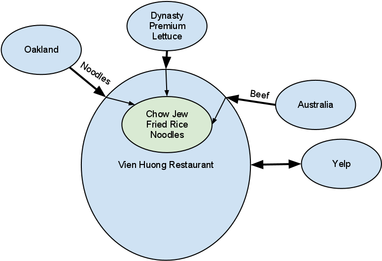 Chow Jew Fried Rice Noodles At Vien Huong Restaurant - Circle (833x581), Png Download