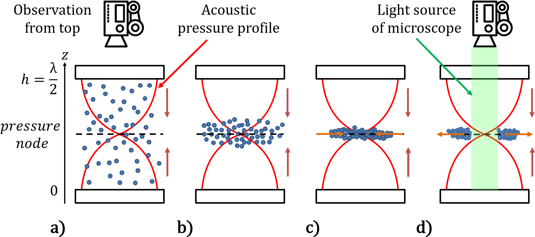 Download Illustration Of The Acoustic Manipulation Of Suspensions ...