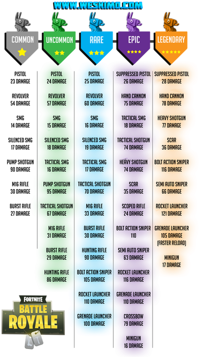 Fortnite Image - All Fortnite Guns List (679x1186), Png Download