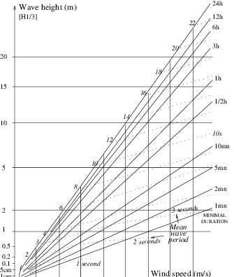 Significant Heights And Periods Of Wind Sea Waves - Growth Chart (335x396), Png Download