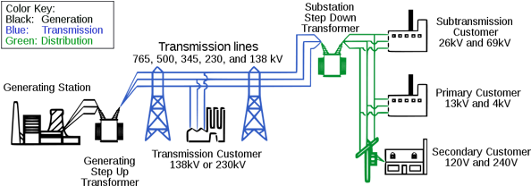 After The Power Plant Generates The Electricity, It - Basic Structure Of Electric System (600x222), Png Download