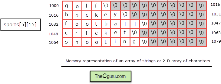Memory Representation Of Array Of Strings - Array Of Strings In Memory (756x291), Png Download