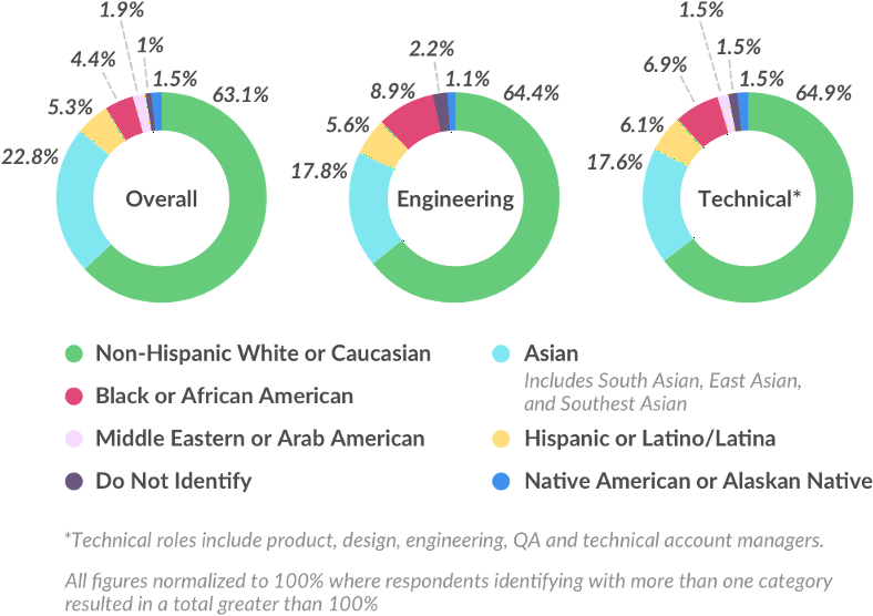 Race And Ethnicity Charts - Ethnic Group (800x593), Png Download