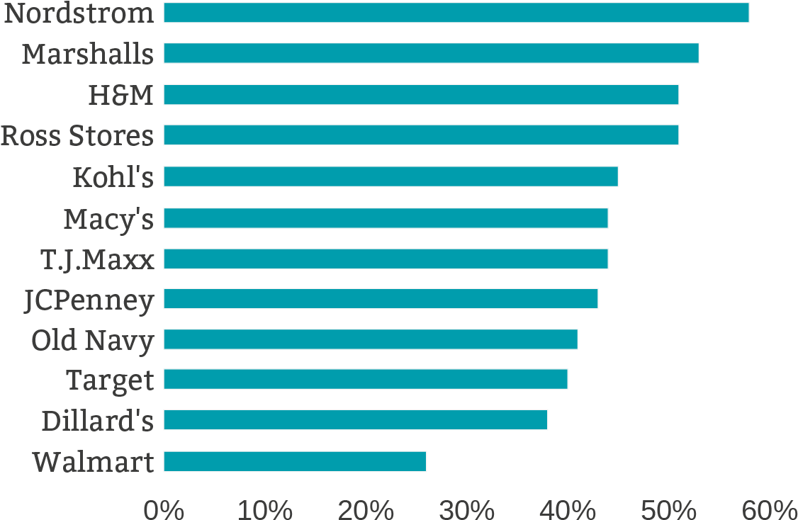 Favorite Fashion Retailers - Orange (1127x750), Png Download