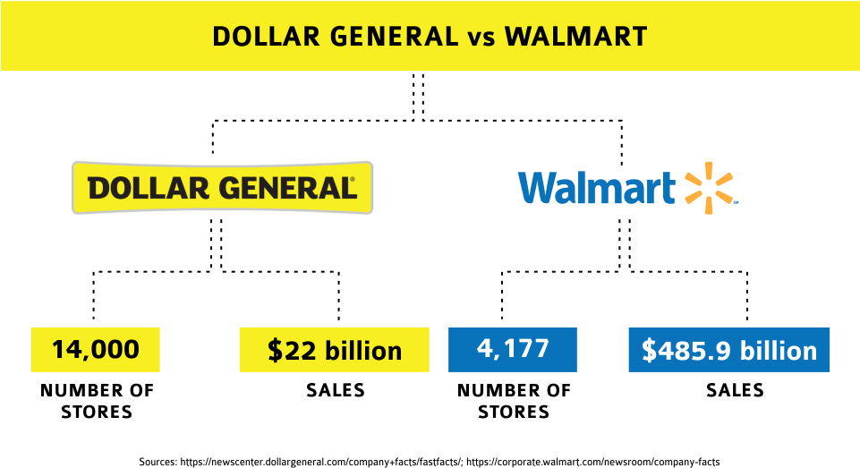 The Competition - Dollar General Number Of Employees (961x534), Png Download