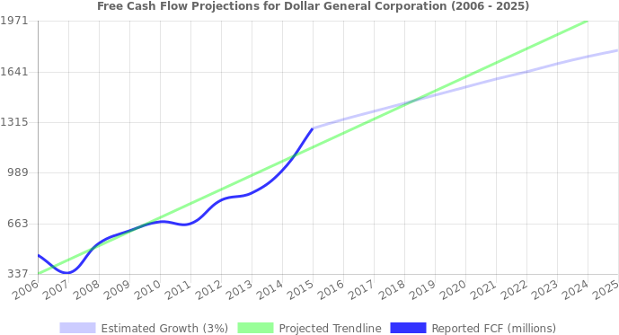 Free Cash Flow Trendline For Dg Free Cash Flow Trendline - Nyse (696x390), Png Download