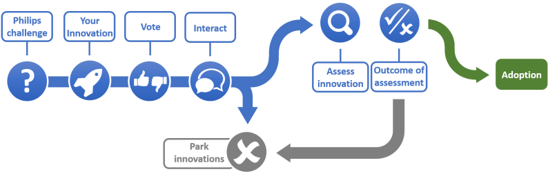 What Philips Leaders Say About Spice - Philips Innovation (803x277), Png Download