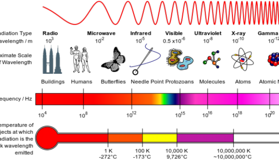 Em Spectrum Properties Copy - X Rays Electromagnetic Spectrum (960x549), Png Download