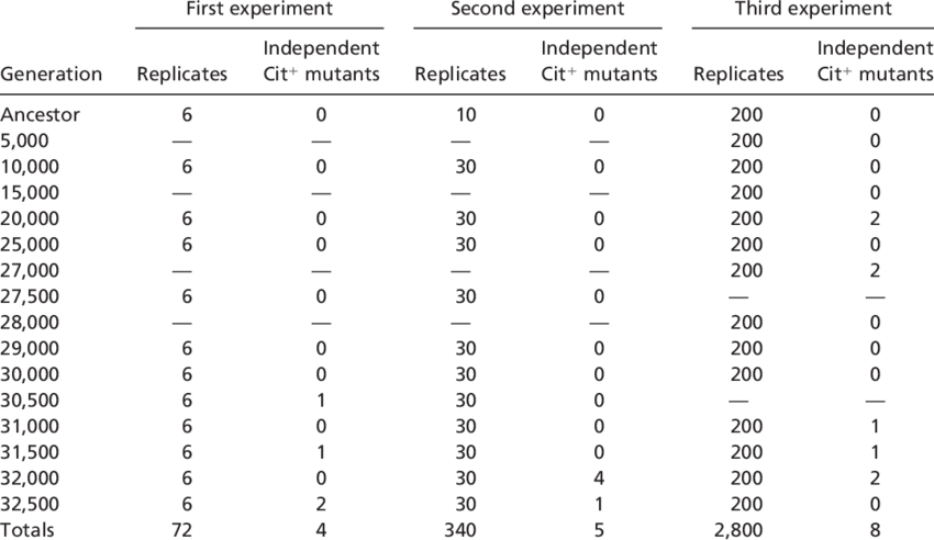 Summary Of Replay Experiments - Ribotyping (850x492), Png Download