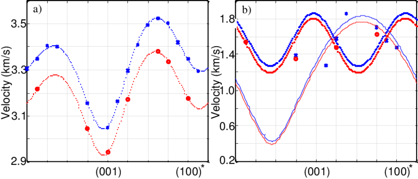 A) Isls Data Showing The Variation In The Speed Of - Diagram (850x365), Png Download
