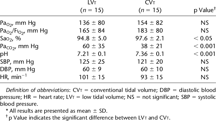 Gas Exchange And Hemodynamic Parameters During Ventilation - Positive End-expiratory Pressure (748x420), Png Download