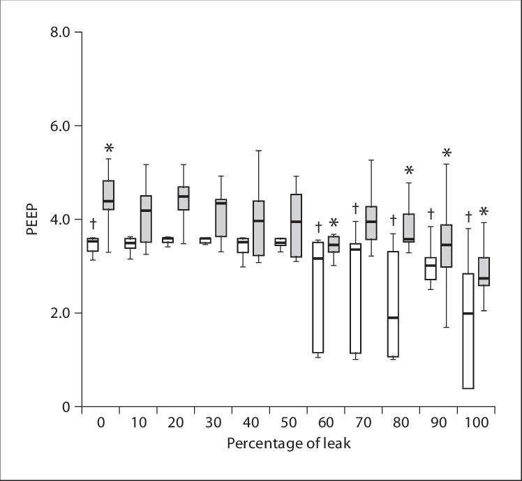 Delivered Peep Pressures Versus The Amount Of Leak - Interquartile Range (748x690), Png Download