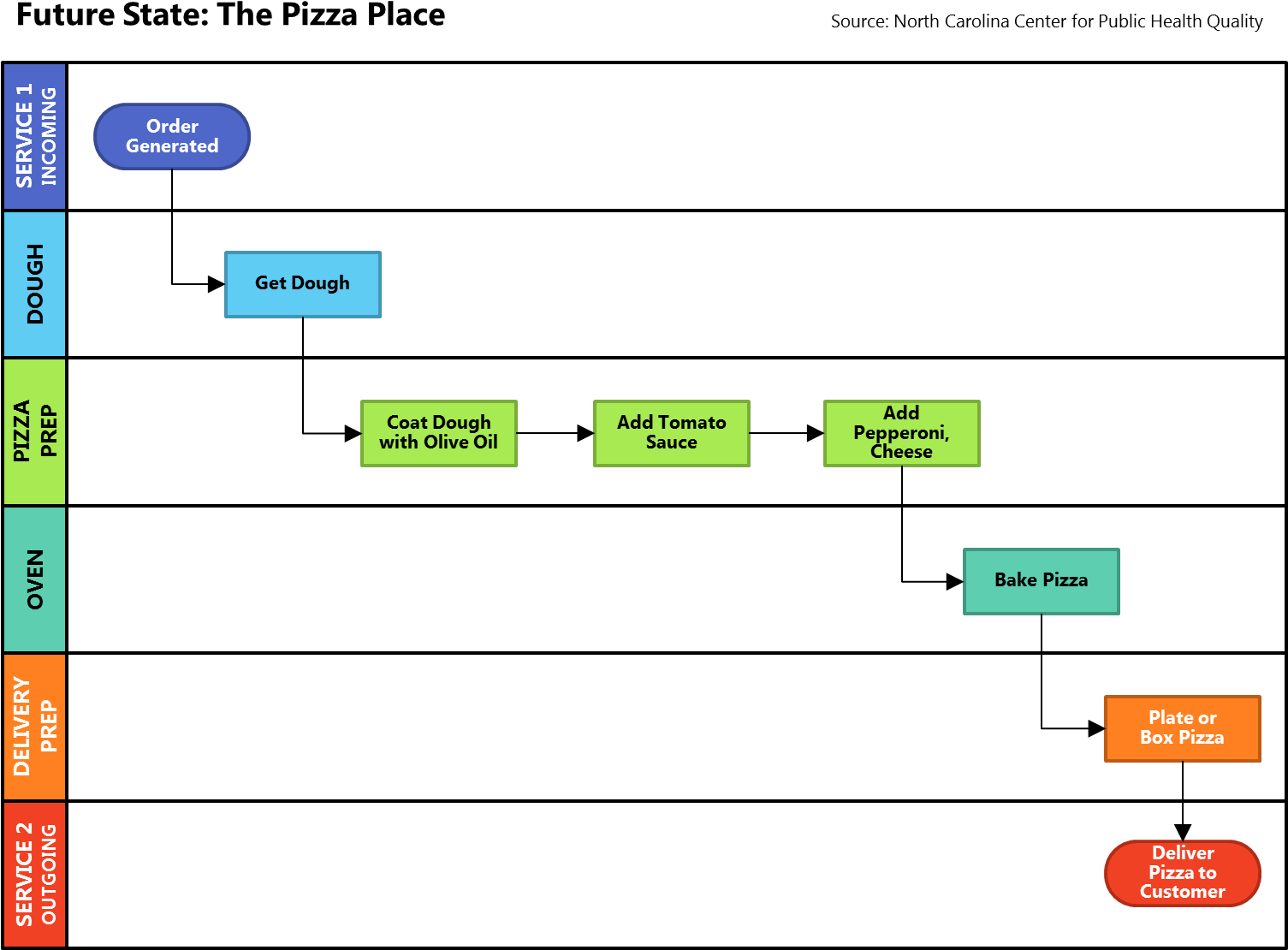 Future State - Swim Lane Diagram (1510x1129), Png Download
