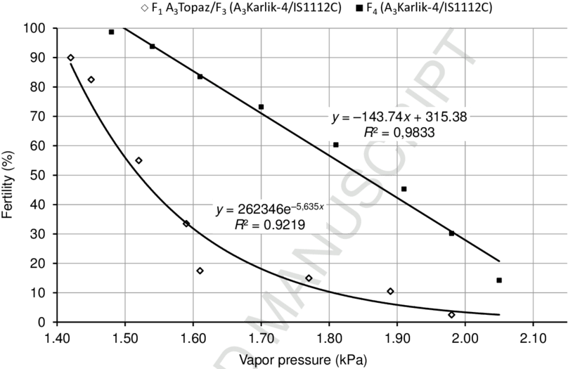 Relationship Between Male Fertility Of The F 1 Hybrid - Diagram (850x533), Png Download