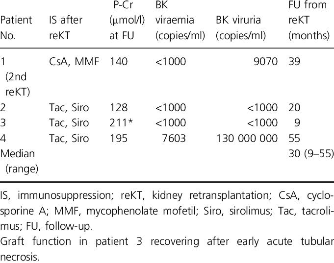 Clinical And Laboratory Features Of Kidney Retransplantation - Number (681x537), Png Download