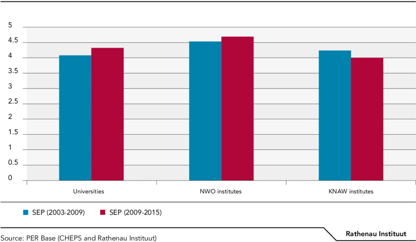 Average Score Of Universities, And Nwo And Knaw Institutes - Revenues Of Big 4 (850x506), Png Download