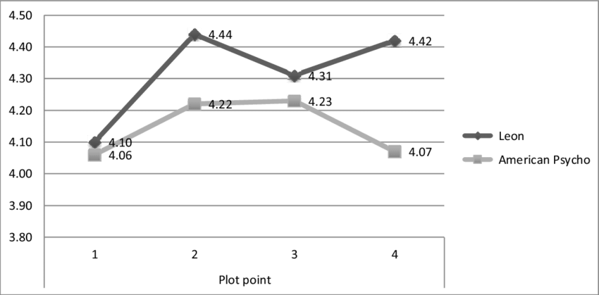 Enjoyment Scores Across Time For Léon And American - Diagram (850x419), Png Download