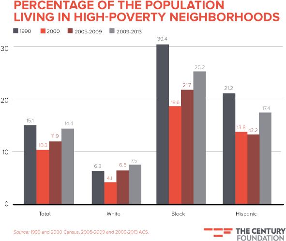 Black Lives Matter, Poverty - Residential Segregation Poor Household Charts 2017 (660x552), Png Download