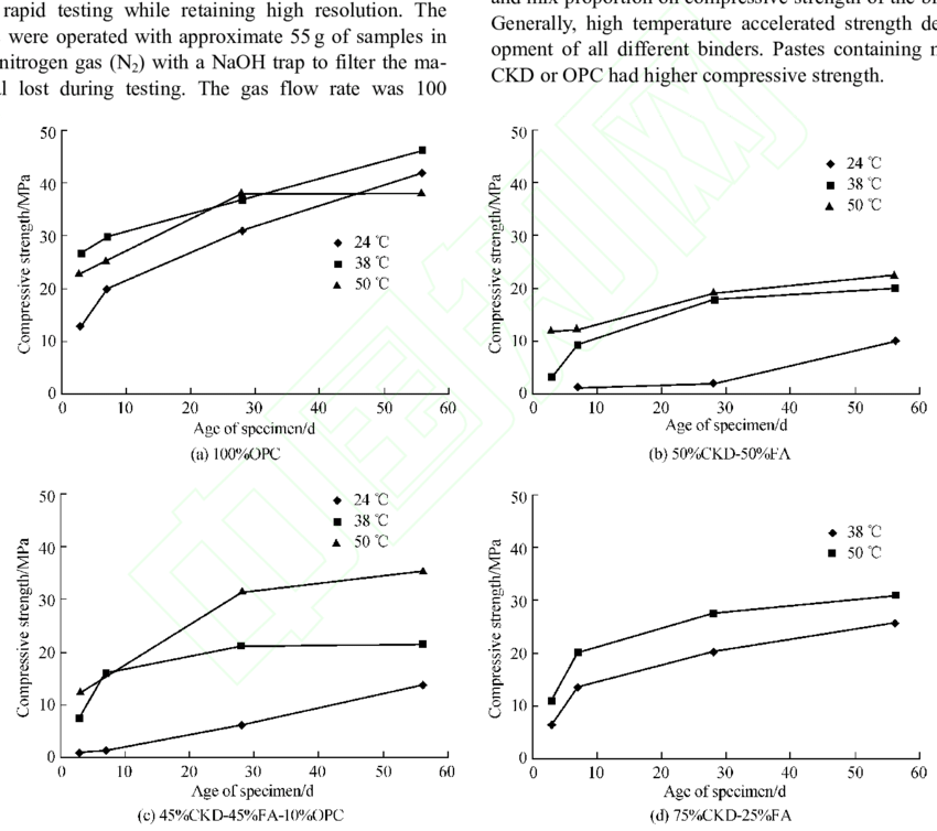 Effect Of Curing Temperature On Binder Strength - Diagram (850x754), Png Download