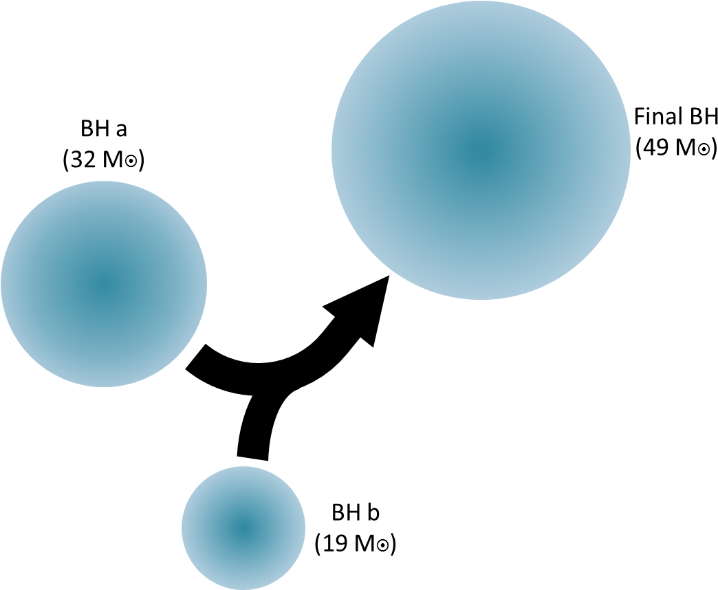 I Just Got Off The Phone With An La Times Reporter - Black Hole Collision Gravitational Waves (1069x857), Png Download