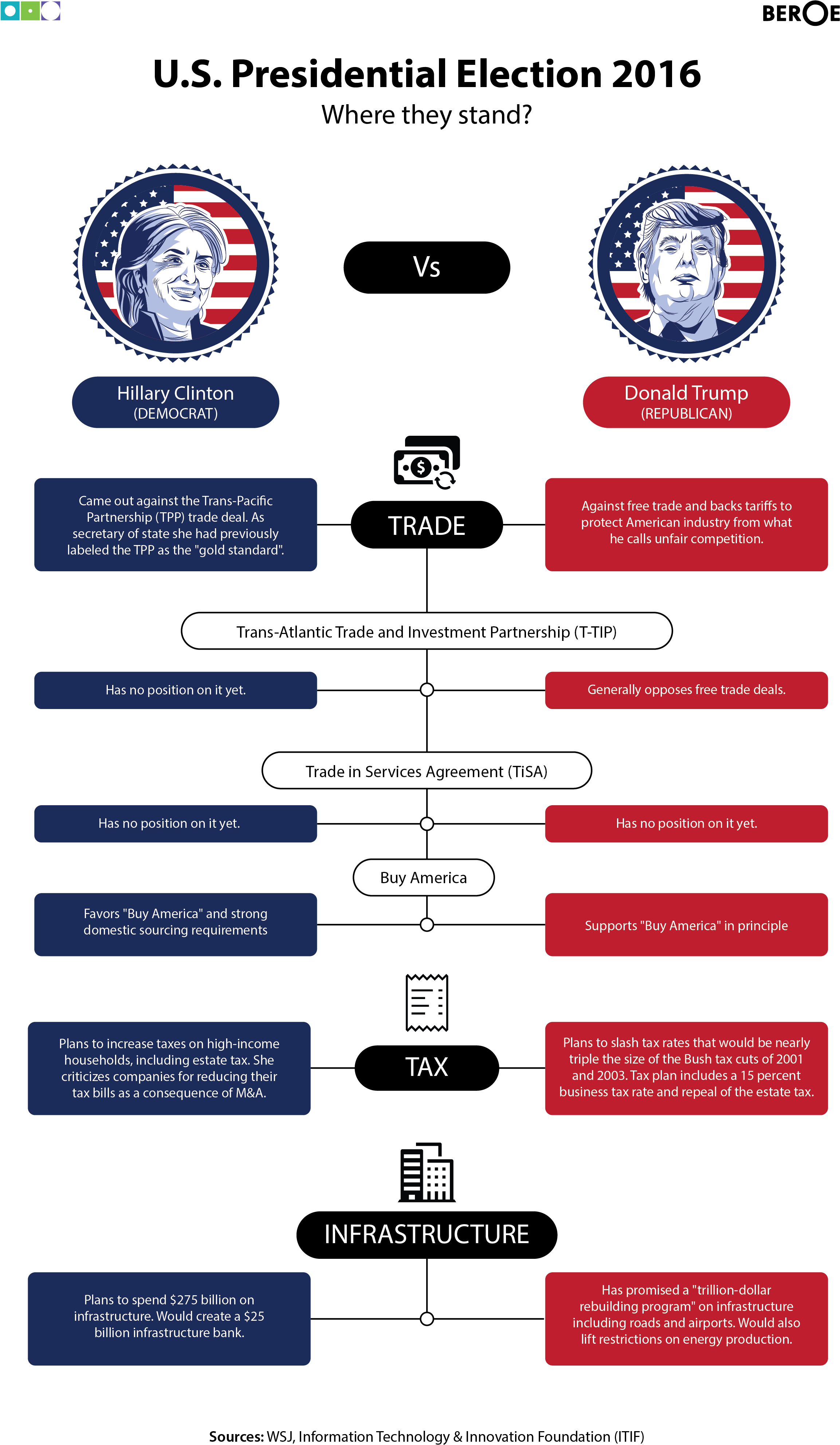 Hillary Vs Trump Where They Stand - Donald Trump (2480x4136), Png Download