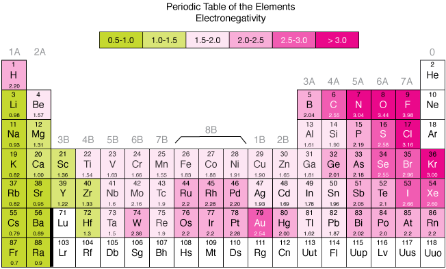 Electronegativity - Krypton Electronegativity (652x393), Png Download