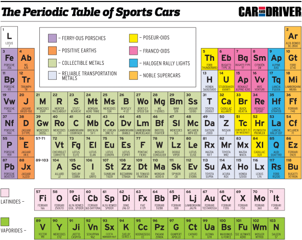A Periodic Table Of Sports Cars From Car And Driver - Cd In Periodic Table (610x471), Png Download