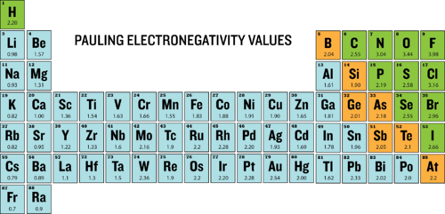 Pauling Electronegativity Values Of The Periodic Table - Electronegativity Table (500x241), Png Download